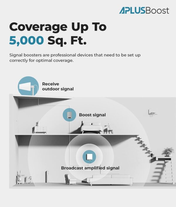 Cell Phone Booster for Band 12, 17, 13, 5. Support-Verizon, AT&T, T-Mobile & More, Cell Phone Booster for Home and Office Boosts 2G 3G 4G LTE 5G Signal, Cell Booster Up to 3,000 Sq. Ft. - Image 8