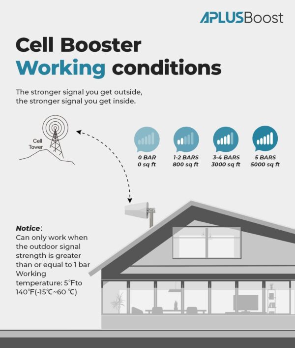 Cell Phone Booster for Band 12, 17, 13, 5. Support-Verizon, AT&T, T-Mobile & More, Cell Phone Booster for Home and Office Boosts 2G 3G 4G LTE 5G Signal, Cell Booster Up to 3,000 Sq. Ft. - Image 7